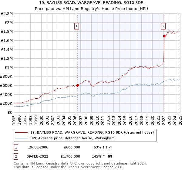 19, BAYLISS ROAD, WARGRAVE, READING, RG10 8DR: Price paid vs HM Land Registry's House Price Index