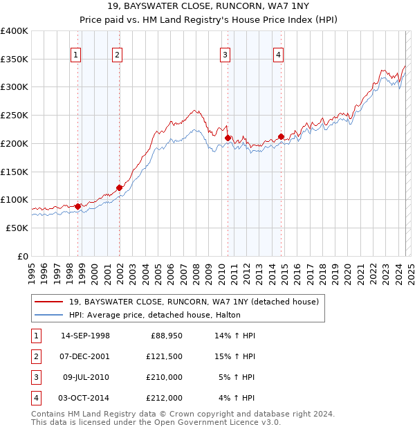 19, BAYSWATER CLOSE, RUNCORN, WA7 1NY: Price paid vs HM Land Registry's House Price Index