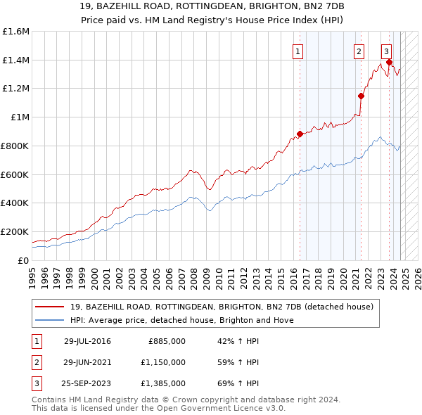 19, BAZEHILL ROAD, ROTTINGDEAN, BRIGHTON, BN2 7DB: Price paid vs HM Land Registry's House Price Index