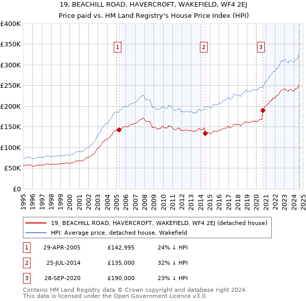 19, BEACHILL ROAD, HAVERCROFT, WAKEFIELD, WF4 2EJ: Price paid vs HM Land Registry's House Price Index