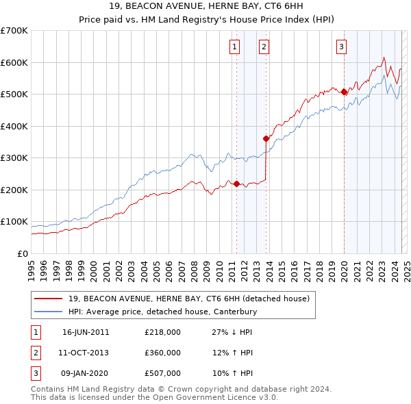 19, BEACON AVENUE, HERNE BAY, CT6 6HH: Price paid vs HM Land Registry's House Price Index