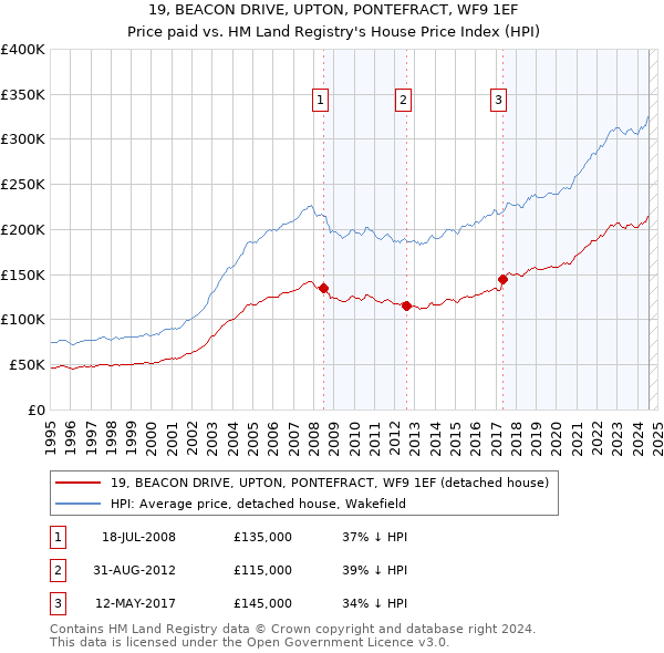 19, BEACON DRIVE, UPTON, PONTEFRACT, WF9 1EF: Price paid vs HM Land Registry's House Price Index