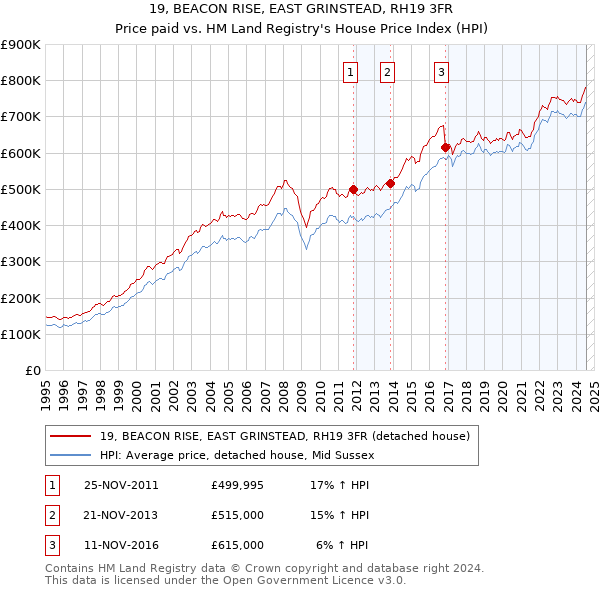 19, BEACON RISE, EAST GRINSTEAD, RH19 3FR: Price paid vs HM Land Registry's House Price Index