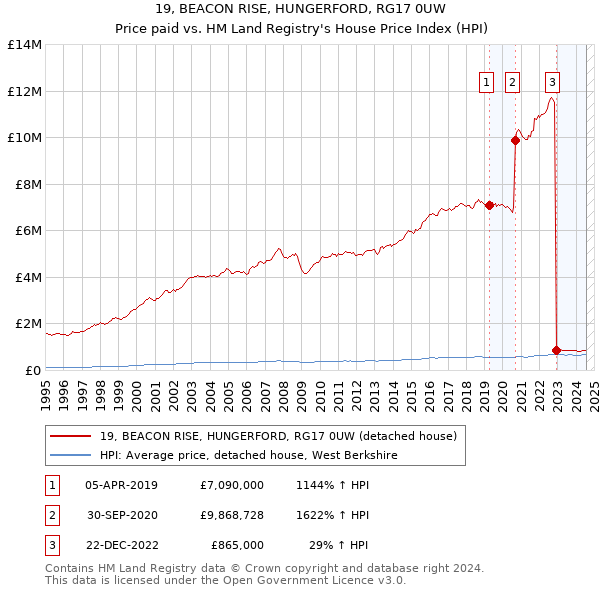 19, BEACON RISE, HUNGERFORD, RG17 0UW: Price paid vs HM Land Registry's House Price Index