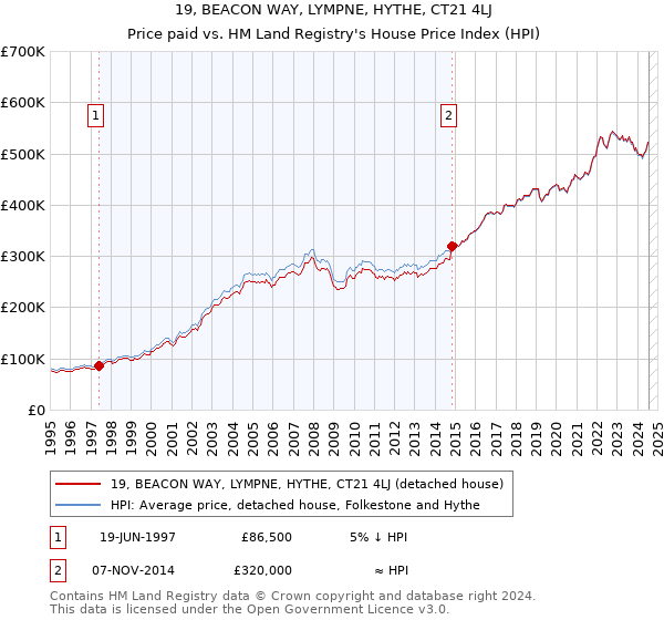 19, BEACON WAY, LYMPNE, HYTHE, CT21 4LJ: Price paid vs HM Land Registry's House Price Index