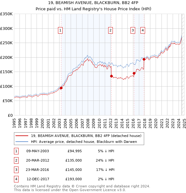 19, BEAMISH AVENUE, BLACKBURN, BB2 4FP: Price paid vs HM Land Registry's House Price Index