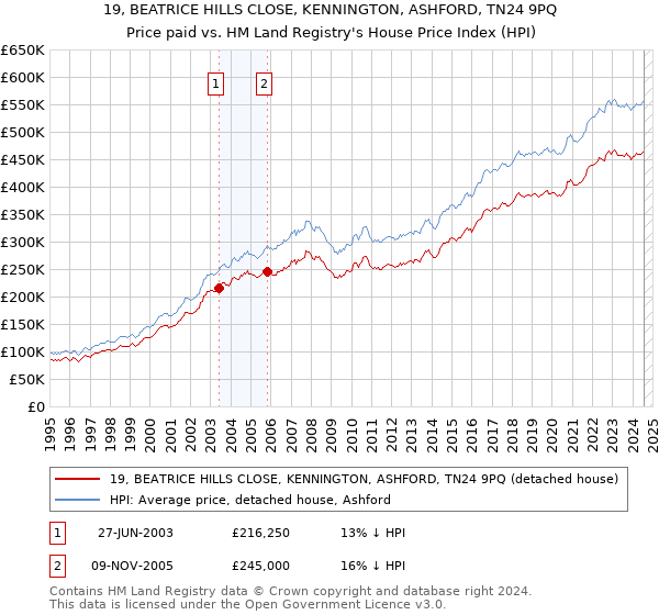 19, BEATRICE HILLS CLOSE, KENNINGTON, ASHFORD, TN24 9PQ: Price paid vs HM Land Registry's House Price Index