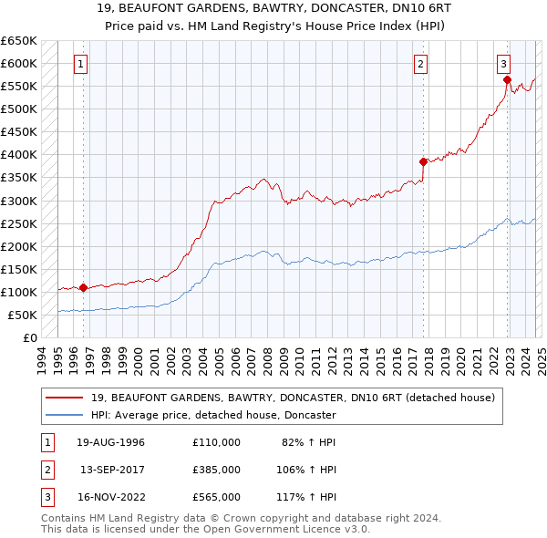 19, BEAUFONT GARDENS, BAWTRY, DONCASTER, DN10 6RT: Price paid vs HM Land Registry's House Price Index