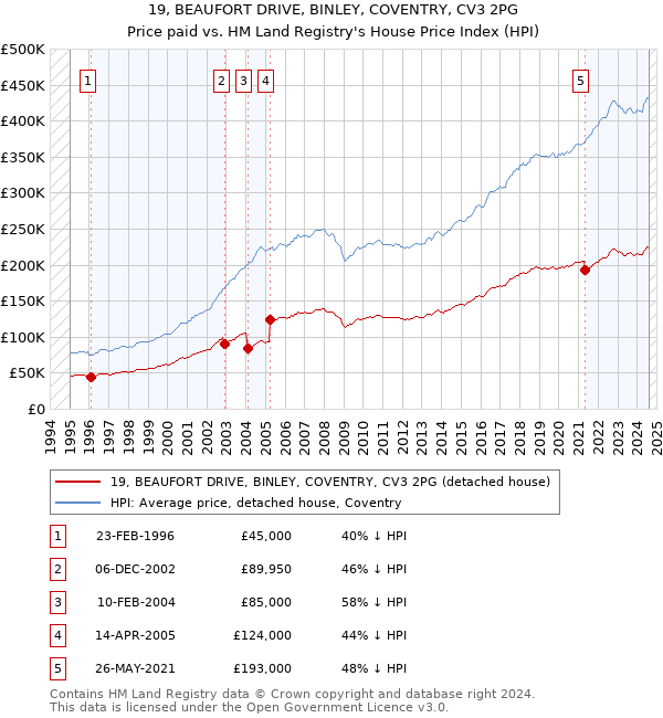 19, BEAUFORT DRIVE, BINLEY, COVENTRY, CV3 2PG: Price paid vs HM Land Registry's House Price Index