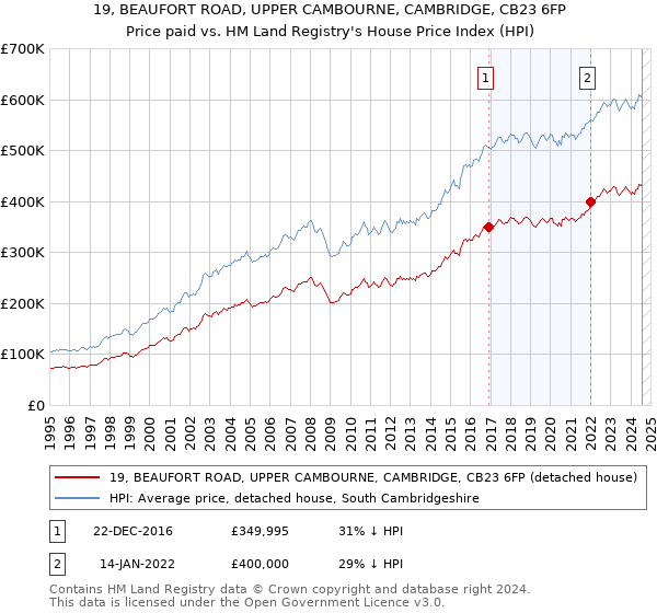 19, BEAUFORT ROAD, UPPER CAMBOURNE, CAMBRIDGE, CB23 6FP: Price paid vs HM Land Registry's House Price Index