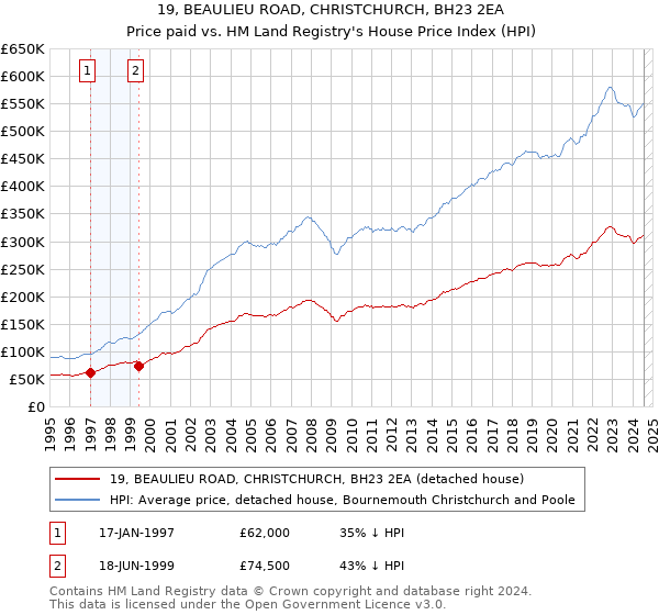 19, BEAULIEU ROAD, CHRISTCHURCH, BH23 2EA: Price paid vs HM Land Registry's House Price Index