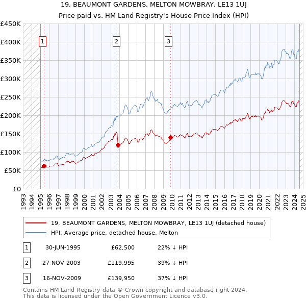 19, BEAUMONT GARDENS, MELTON MOWBRAY, LE13 1UJ: Price paid vs HM Land Registry's House Price Index