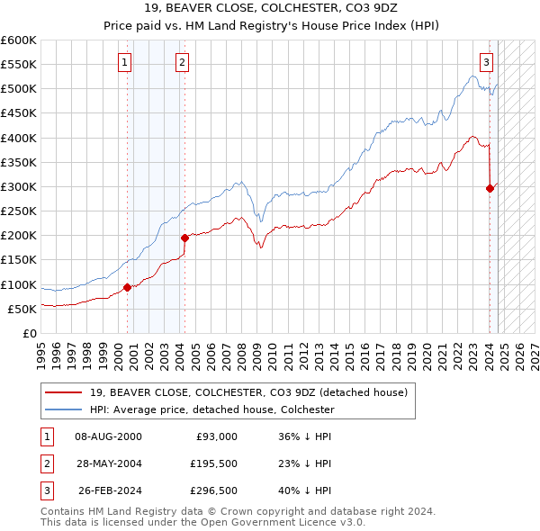 19, BEAVER CLOSE, COLCHESTER, CO3 9DZ: Price paid vs HM Land Registry's House Price Index