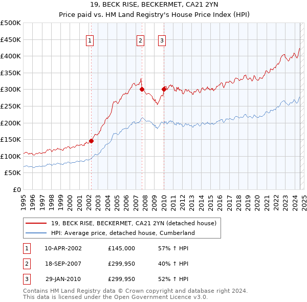 19, BECK RISE, BECKERMET, CA21 2YN: Price paid vs HM Land Registry's House Price Index