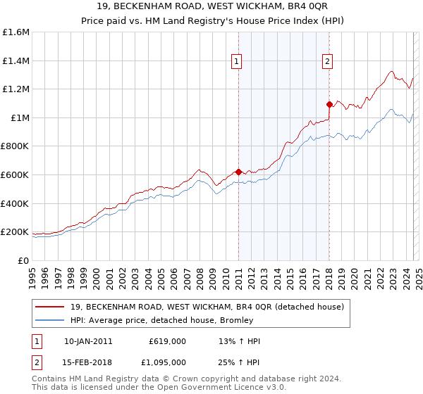 19, BECKENHAM ROAD, WEST WICKHAM, BR4 0QR: Price paid vs HM Land Registry's House Price Index