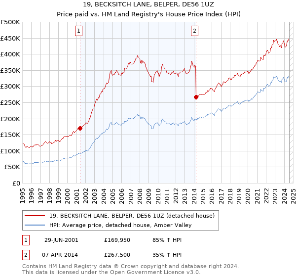 19, BECKSITCH LANE, BELPER, DE56 1UZ: Price paid vs HM Land Registry's House Price Index