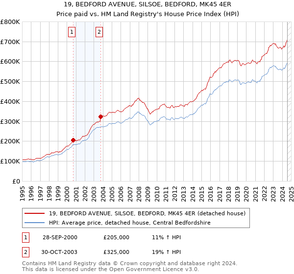 19, BEDFORD AVENUE, SILSOE, BEDFORD, MK45 4ER: Price paid vs HM Land Registry's House Price Index