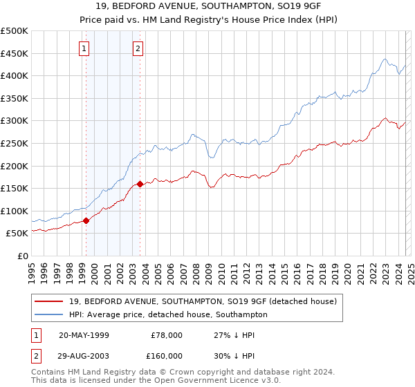 19, BEDFORD AVENUE, SOUTHAMPTON, SO19 9GF: Price paid vs HM Land Registry's House Price Index