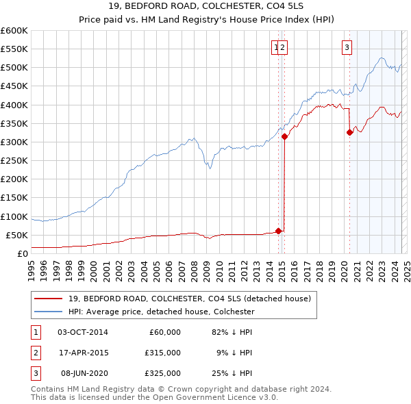 19, BEDFORD ROAD, COLCHESTER, CO4 5LS: Price paid vs HM Land Registry's House Price Index