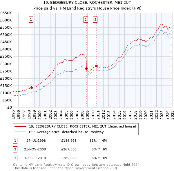 19, BEDGEBURY CLOSE, ROCHESTER, ME1 2UT: Price paid vs HM Land Registry's House Price Index