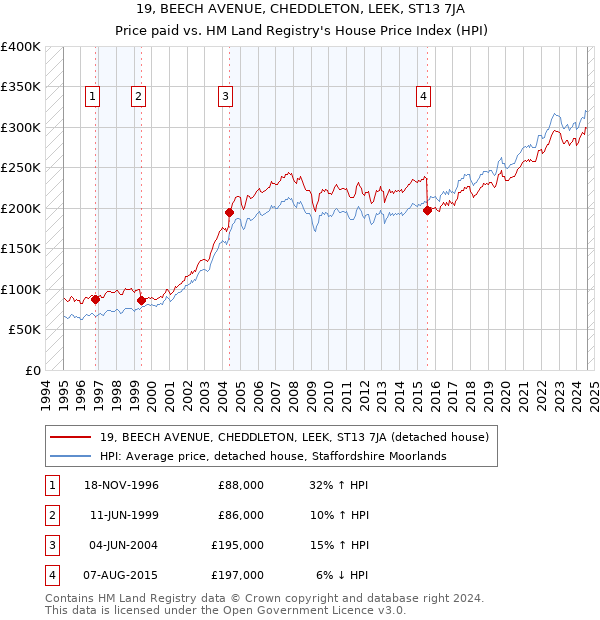 19, BEECH AVENUE, CHEDDLETON, LEEK, ST13 7JA: Price paid vs HM Land Registry's House Price Index