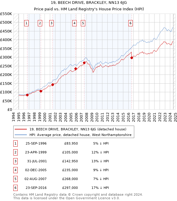 19, BEECH DRIVE, BRACKLEY, NN13 6JG: Price paid vs HM Land Registry's House Price Index