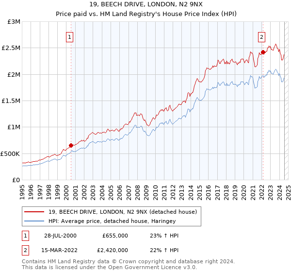 19, BEECH DRIVE, LONDON, N2 9NX: Price paid vs HM Land Registry's House Price Index