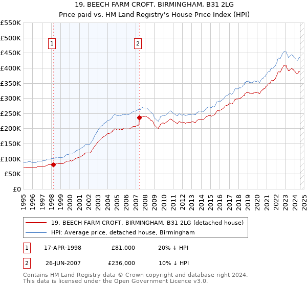 19, BEECH FARM CROFT, BIRMINGHAM, B31 2LG: Price paid vs HM Land Registry's House Price Index