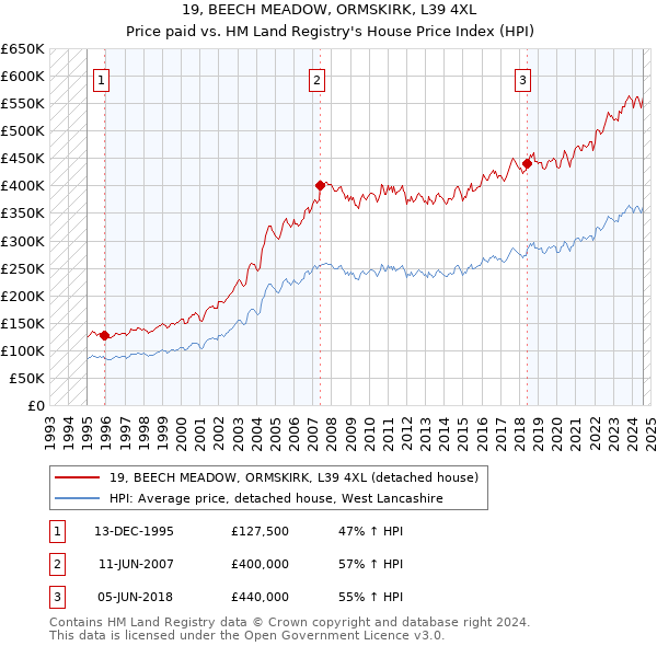 19, BEECH MEADOW, ORMSKIRK, L39 4XL: Price paid vs HM Land Registry's House Price Index