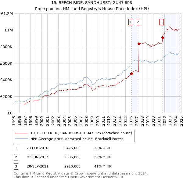 19, BEECH RIDE, SANDHURST, GU47 8PS: Price paid vs HM Land Registry's House Price Index