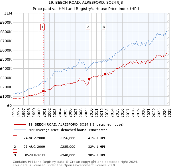 19, BEECH ROAD, ALRESFORD, SO24 9JS: Price paid vs HM Land Registry's House Price Index