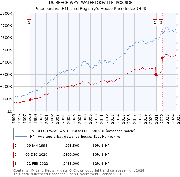 19, BEECH WAY, WATERLOOVILLE, PO8 9DF: Price paid vs HM Land Registry's House Price Index