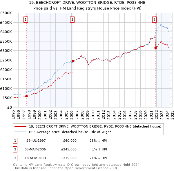 19, BEECHCROFT DRIVE, WOOTTON BRIDGE, RYDE, PO33 4NB: Price paid vs HM Land Registry's House Price Index