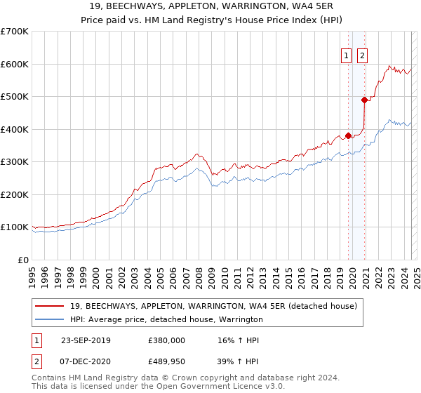 19, BEECHWAYS, APPLETON, WARRINGTON, WA4 5ER: Price paid vs HM Land Registry's House Price Index