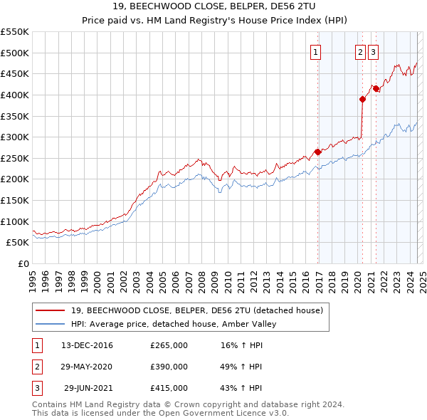 19, BEECHWOOD CLOSE, BELPER, DE56 2TU: Price paid vs HM Land Registry's House Price Index