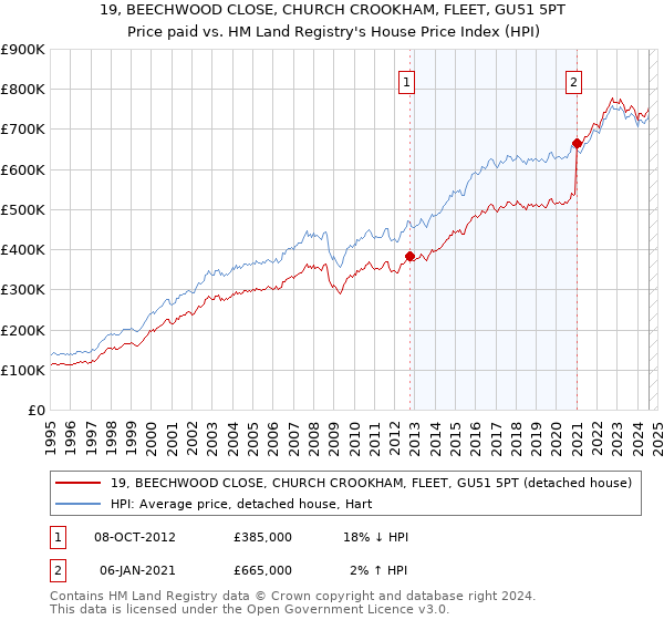 19, BEECHWOOD CLOSE, CHURCH CROOKHAM, FLEET, GU51 5PT: Price paid vs HM Land Registry's House Price Index