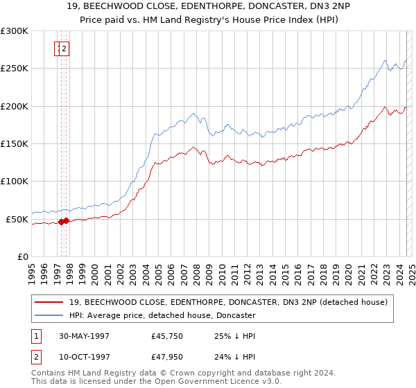 19, BEECHWOOD CLOSE, EDENTHORPE, DONCASTER, DN3 2NP: Price paid vs HM Land Registry's House Price Index