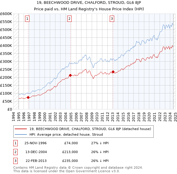 19, BEECHWOOD DRIVE, CHALFORD, STROUD, GL6 8JP: Price paid vs HM Land Registry's House Price Index