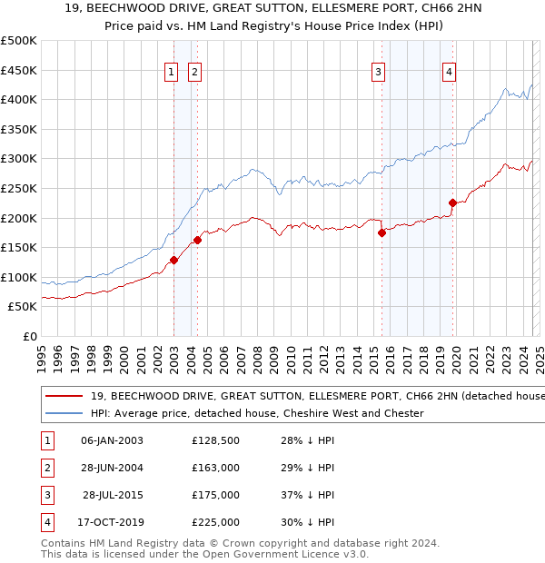 19, BEECHWOOD DRIVE, GREAT SUTTON, ELLESMERE PORT, CH66 2HN: Price paid vs HM Land Registry's House Price Index