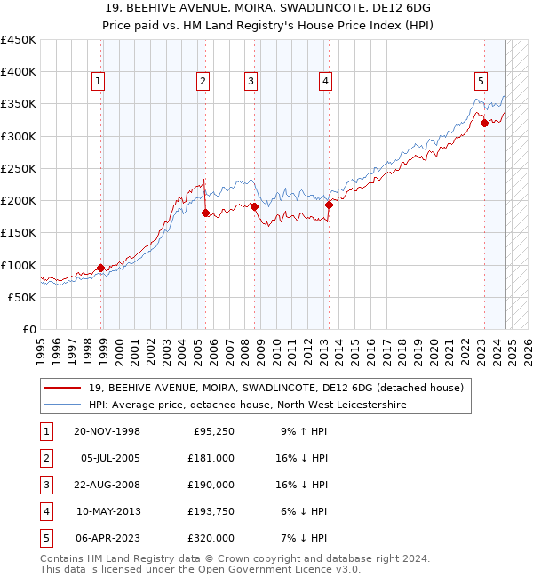 19, BEEHIVE AVENUE, MOIRA, SWADLINCOTE, DE12 6DG: Price paid vs HM Land Registry's House Price Index