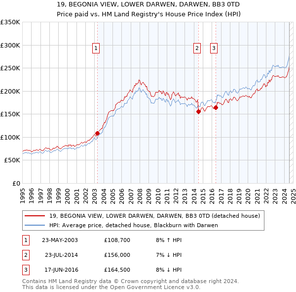 19, BEGONIA VIEW, LOWER DARWEN, DARWEN, BB3 0TD: Price paid vs HM Land Registry's House Price Index