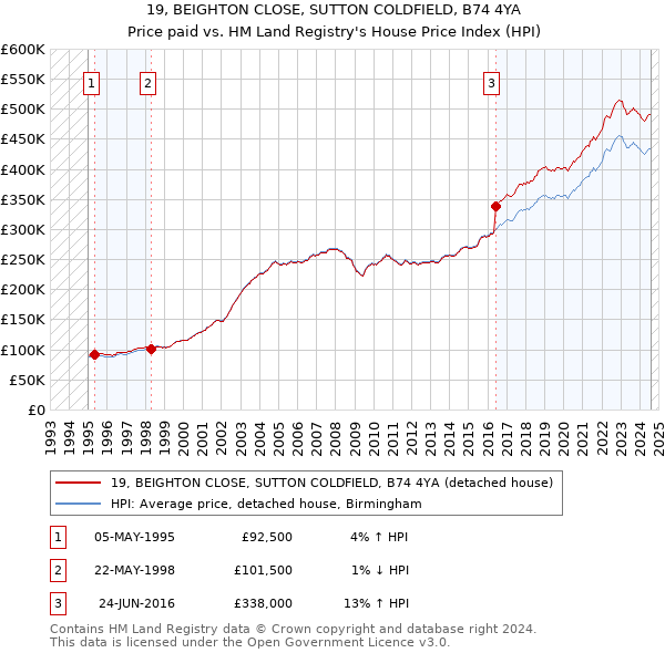 19, BEIGHTON CLOSE, SUTTON COLDFIELD, B74 4YA: Price paid vs HM Land Registry's House Price Index