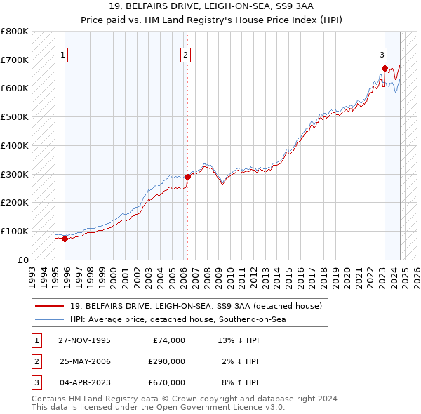 19, BELFAIRS DRIVE, LEIGH-ON-SEA, SS9 3AA: Price paid vs HM Land Registry's House Price Index