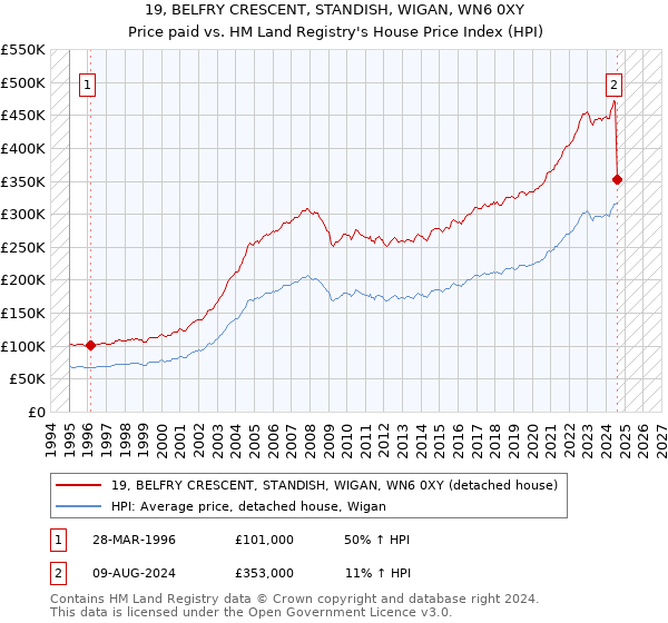 19, BELFRY CRESCENT, STANDISH, WIGAN, WN6 0XY: Price paid vs HM Land Registry's House Price Index