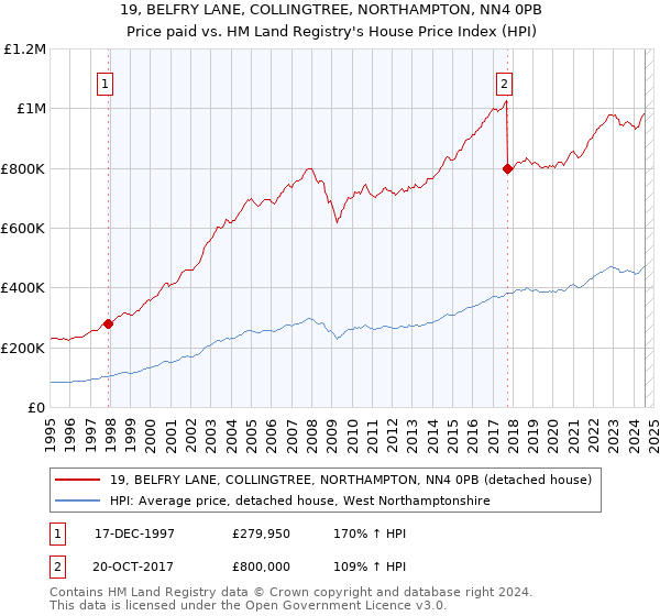 19, BELFRY LANE, COLLINGTREE, NORTHAMPTON, NN4 0PB: Price paid vs HM Land Registry's House Price Index