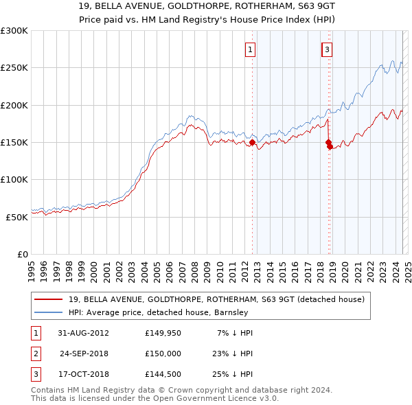 19, BELLA AVENUE, GOLDTHORPE, ROTHERHAM, S63 9GT: Price paid vs HM Land Registry's House Price Index