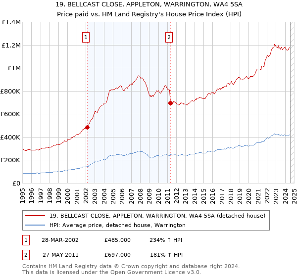 19, BELLCAST CLOSE, APPLETON, WARRINGTON, WA4 5SA: Price paid vs HM Land Registry's House Price Index