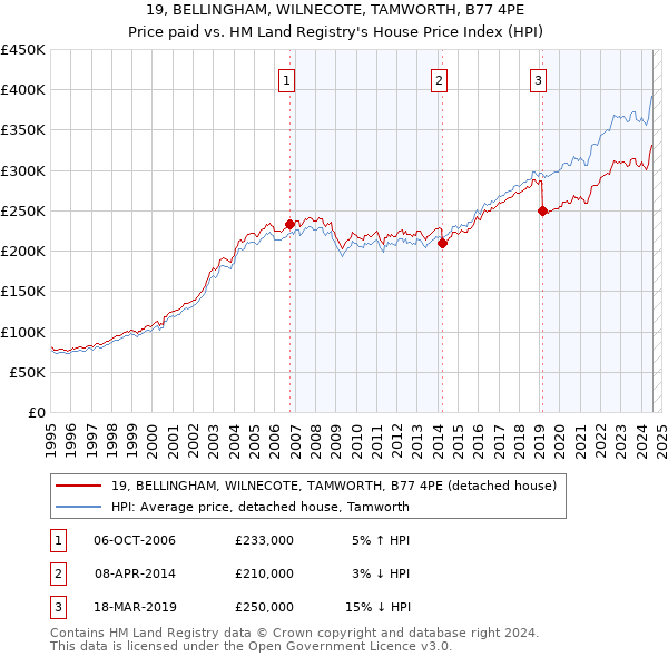 19, BELLINGHAM, WILNECOTE, TAMWORTH, B77 4PE: Price paid vs HM Land Registry's House Price Index