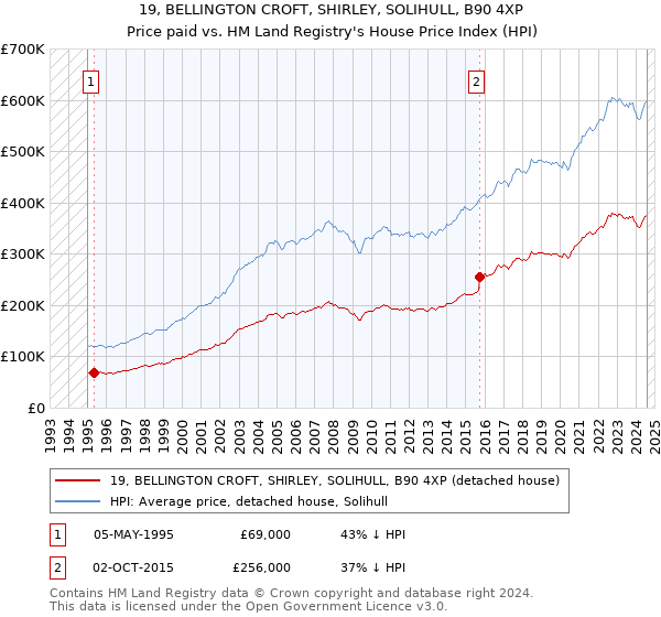 19, BELLINGTON CROFT, SHIRLEY, SOLIHULL, B90 4XP: Price paid vs HM Land Registry's House Price Index