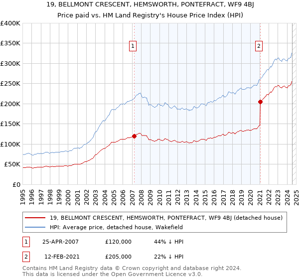 19, BELLMONT CRESCENT, HEMSWORTH, PONTEFRACT, WF9 4BJ: Price paid vs HM Land Registry's House Price Index